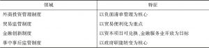 表4-4 上海自贸区制度改革领域及特征