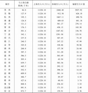 表4-10 上海市（自贸区）对各城市辐射引力