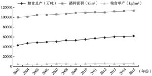 图2 2003～2015年中国粮食产量变化情况
