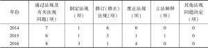 表1 2014～2016年深圳市人大及其常委会通过法规情况