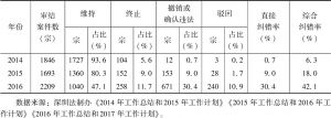 表2 2014～2016年深圳行政复议案件审结情况