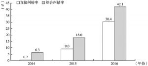 图3 2014～2016年深圳行政复议纠错率