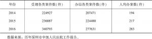 表3 2014～2016年深圳全市法院案件情况