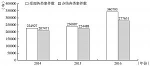 图5 2014～2016年深圳法院受理和办结案件的情况