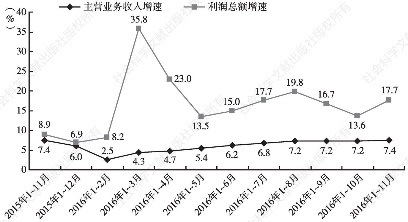 图1 中国电子信息制造业主营业务收入及利润增速