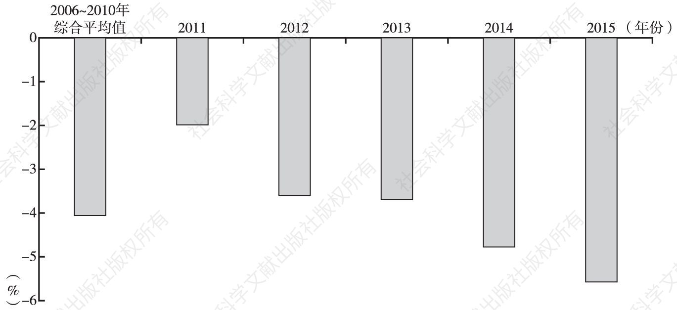 图2 2006～2015年中国GDP能耗强度增长率