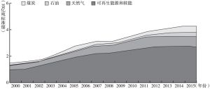 图5 2000～2015年不同发电源的主要能源消耗总量