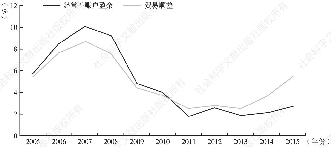 图2 2005～2015年经常性账户盈余和贸易顺差