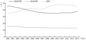 图3 2000～2014年消费和投资占GDP的比重