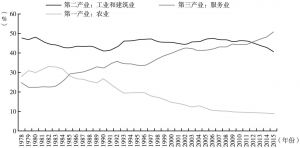 图4 1978～2015年三次产业的GDP占比