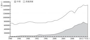 图7 1980～2015年中国与其他国家钢铁消费量比较