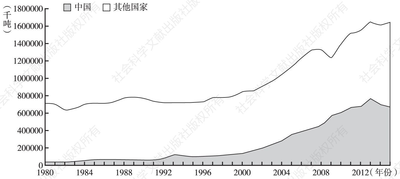 图7 1980～2015年中国与其他国家钢铁消费量比较