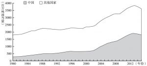 图8 1980～2015年中国同其他国家煤炭消耗对比