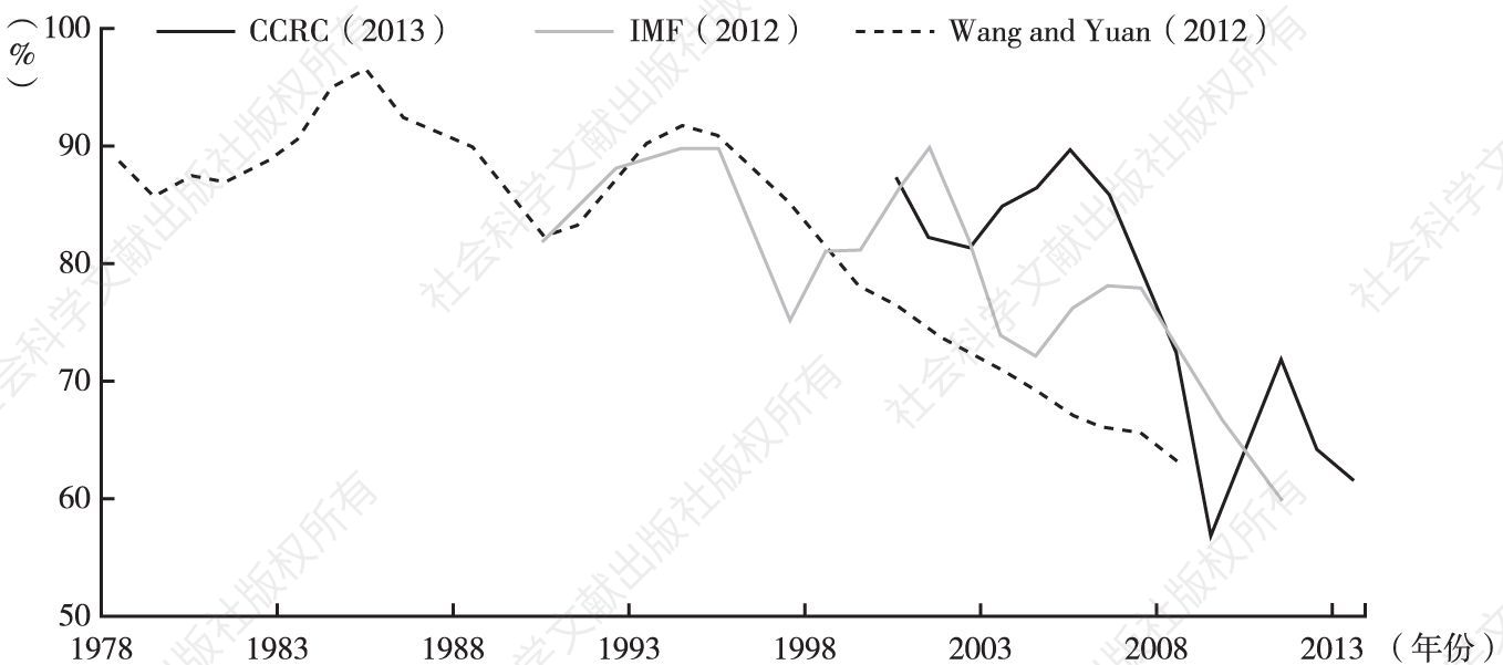 图3 中国工业产能利用率下降趋势
