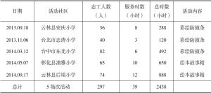 表10-2 薛惠玲配合信义志工活动统计
