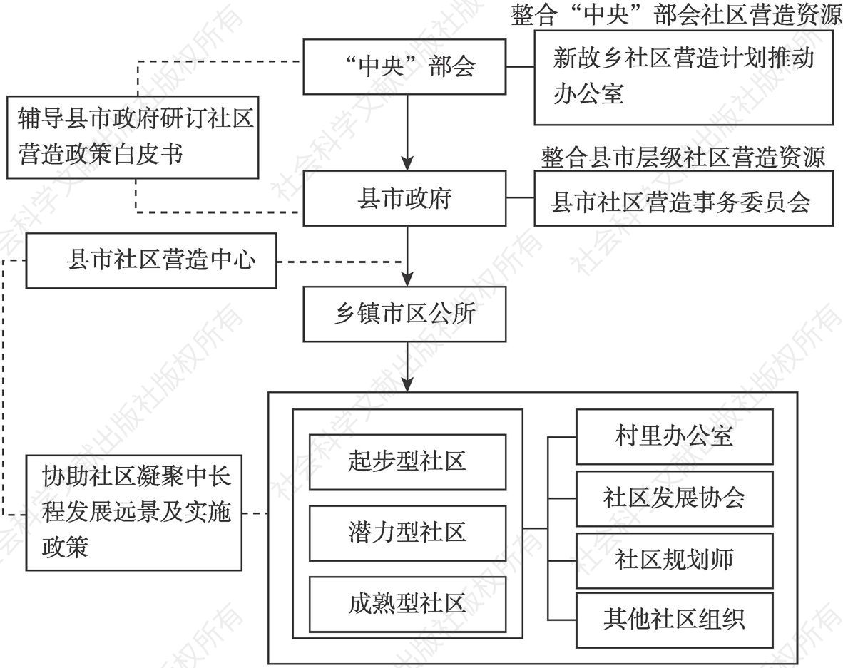 图2-1 文建会拟订的行政协力机制
