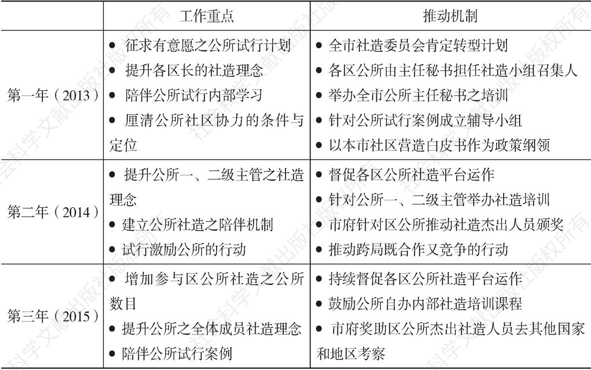 表2-2 台南市公所社造化的推动方式