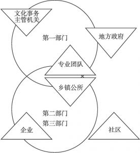 图3-8 社区营造“双圈六角互动模式”