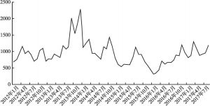 图1 干散货运输市场波罗的海综合运价指数（BDI）