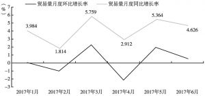 图3 2017年1～6月全球货物贸易增长的月度变化