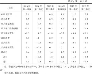 表1 日本实际GDP增长率及其各组成部分贡献率