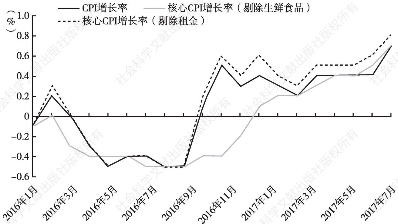 图4 日本CPI同比增长率趋势