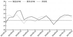 图7 日本制造业和服务业PMI与荣枯线的关系