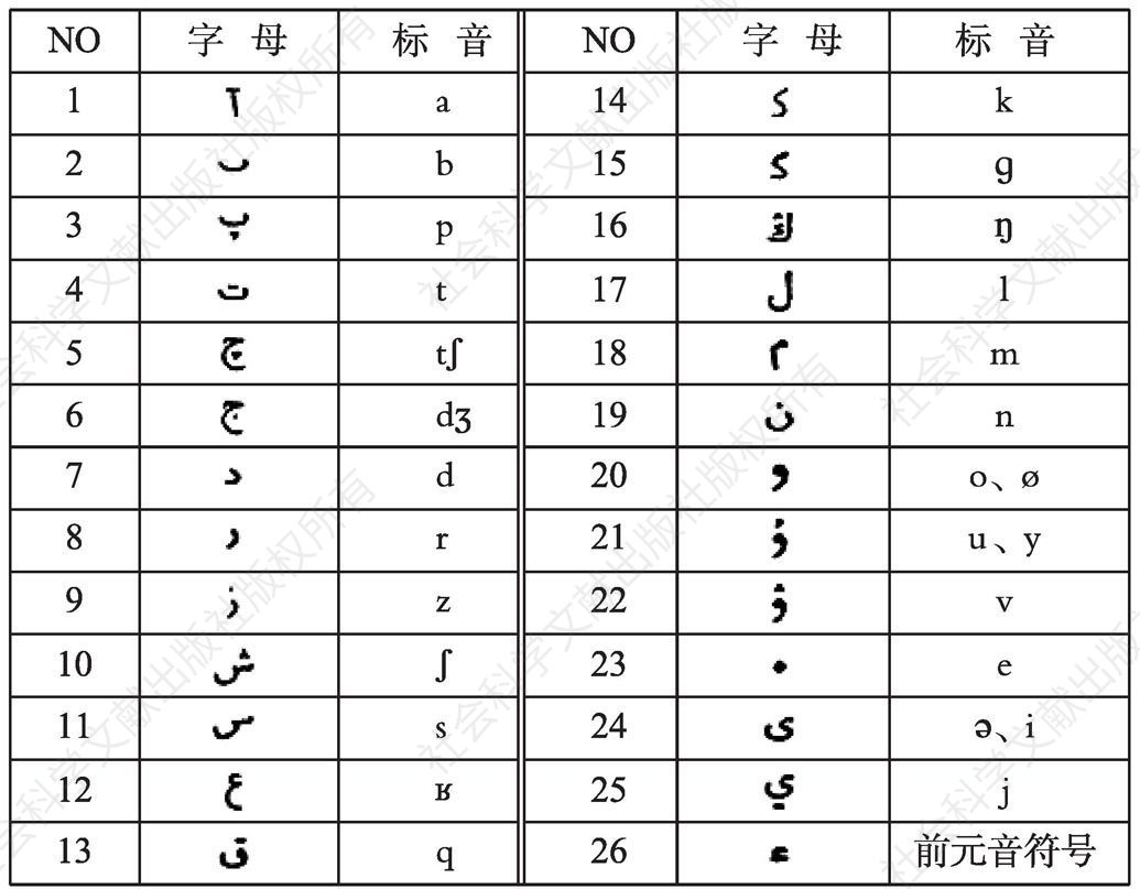 图3 20世纪30年代至1954年使用的柯尔克孜文字母表
