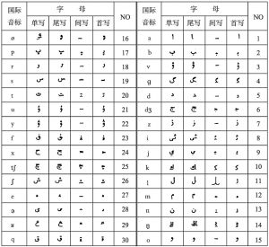 图4 1954年创制1983年修订的柯尔克孜文字母表
