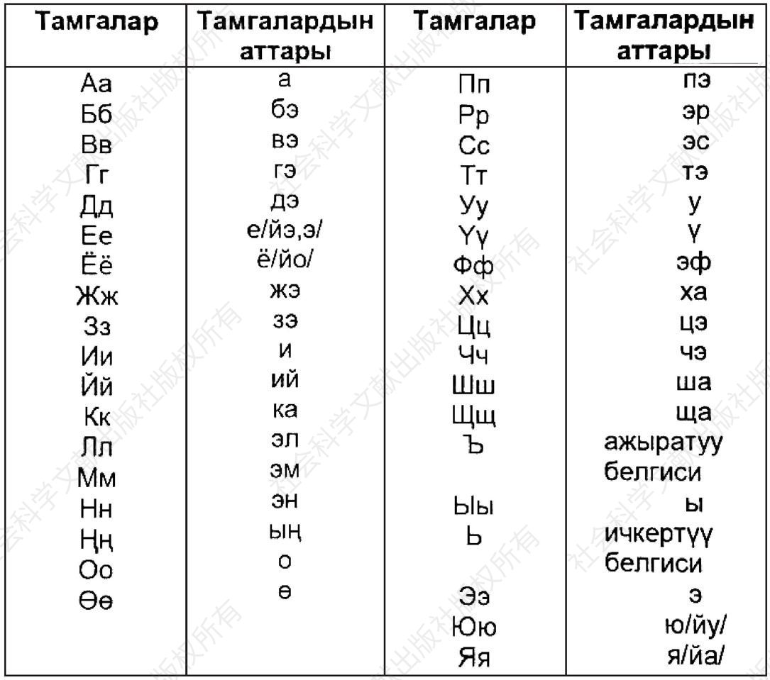 图7 基里尔文字母表（目前吉尔吉斯斯坦所使用）
