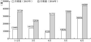 图2 2015年与2016年中国新能源汽车月销量对比