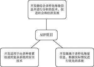 图5 日本AIP项目三个战略目标