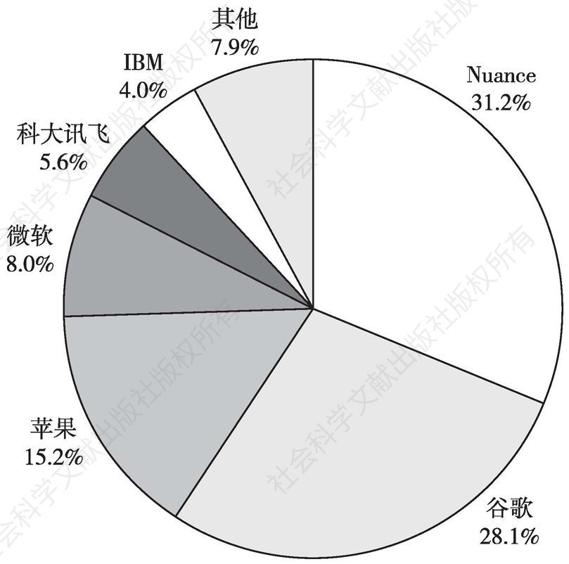图2 2015年全球智能语音企业市场份额