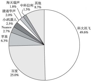图3 2015年中国智能语音企业市场份额