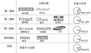 图4 中国扫地机器人市场竞争情况