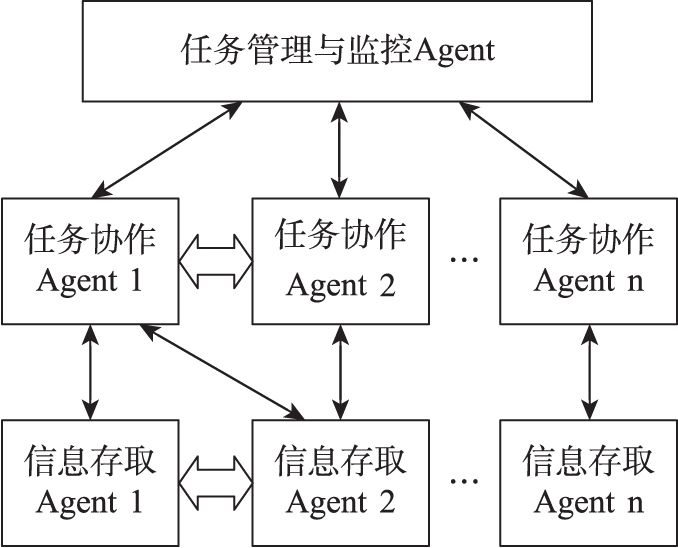 图4-3 基于Agent的三层协作模型