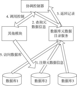 图4-4 执行过程