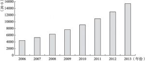 图1 我国2006～2013年饮料销售量