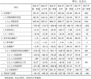 表1 中国国际收支平衡表（BPM6季度表，累计值）