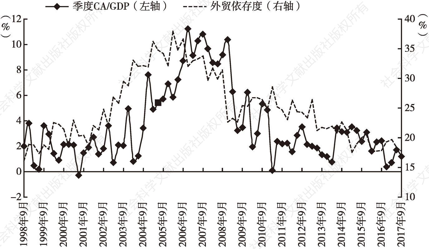 图5 中国外贸依存度及季度CA/GDP