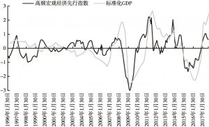 图8 高频宏观经济先行指数及GDP运行趋势