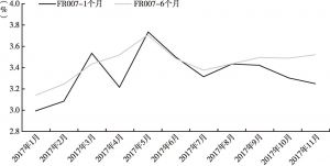 图9 1个月和6个月FR007互换利率变化情况
