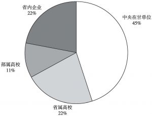 图4 国家级农业国际科研合作计划项目占比（按承担单位性质分布）