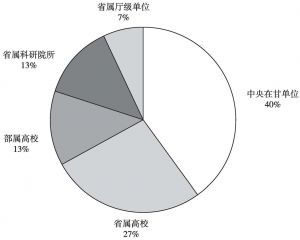 图5 省级农业国际科研合作计划项目占比（按承担单位性质分布）