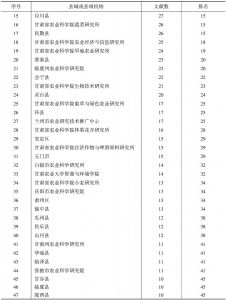 表5 2011～2015年《甘肃农业科技》文献县域或县级机构分布（机构发文量10篇以上）-续表