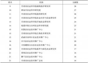 表6 2011～2015年《甘肃农业科技》文献高产机构分布-续表