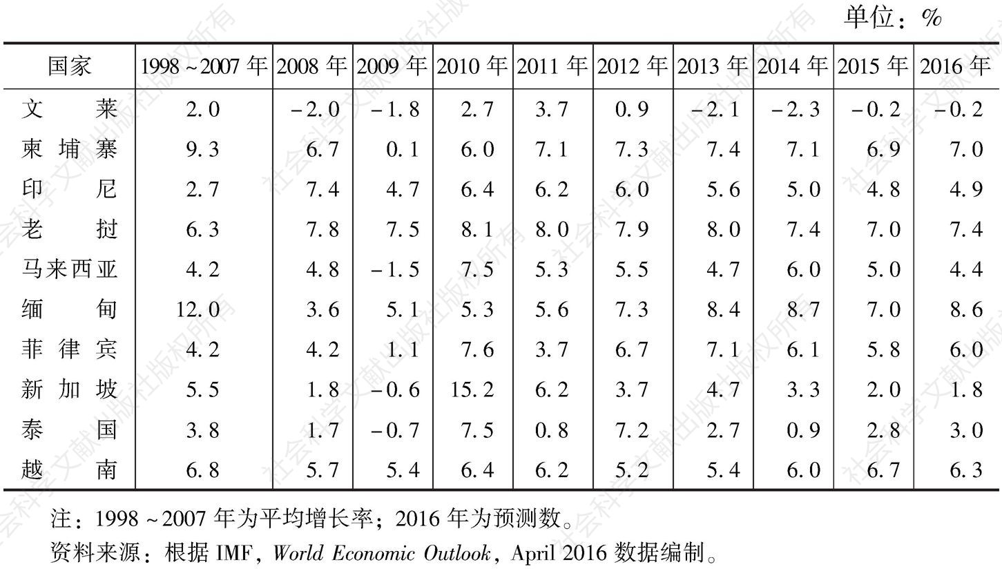 表1 1998～2016年东盟国家的实际国内生产总值增长率