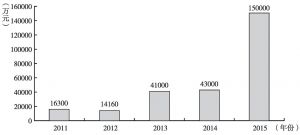 图1 2011～2015年青岩镇招商引资到位资金比较