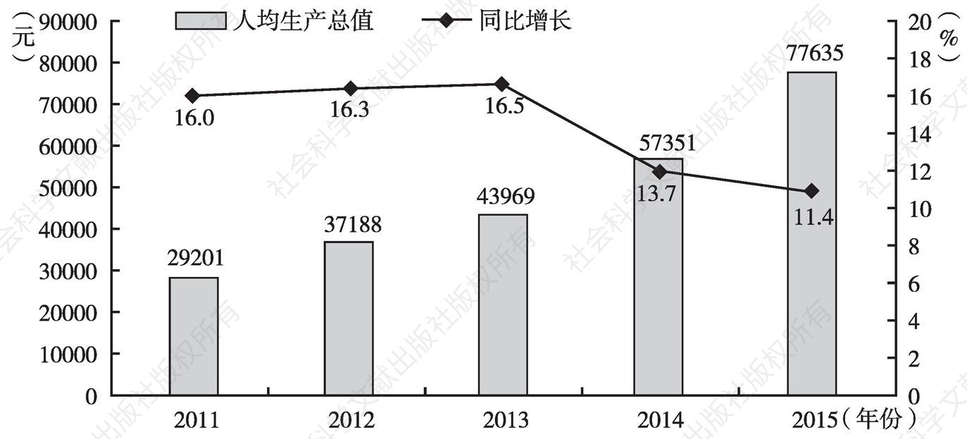 图2 2011～2015年花溪区人均生产总值及增速变化情况