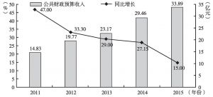 图5 2011～2015年花溪区公共财政预算收入及增速变化情况